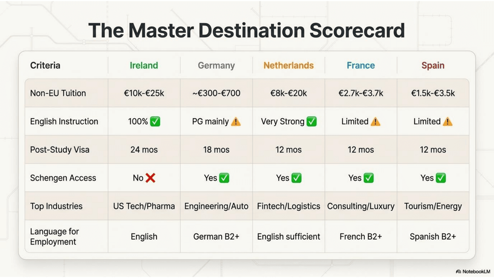 Europe student destination score card